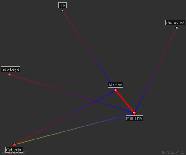 #millitriv relation map generated by mIRCStats v1.25